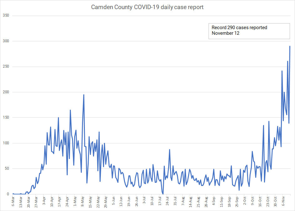 camco covid